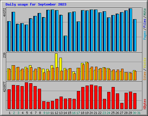 Daily usage for September 2023