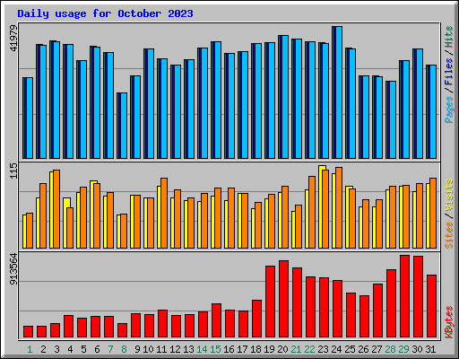 Daily usage for October 2023