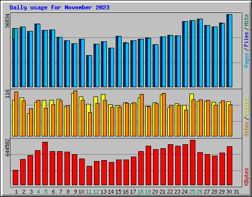 Daily usage for November 2023