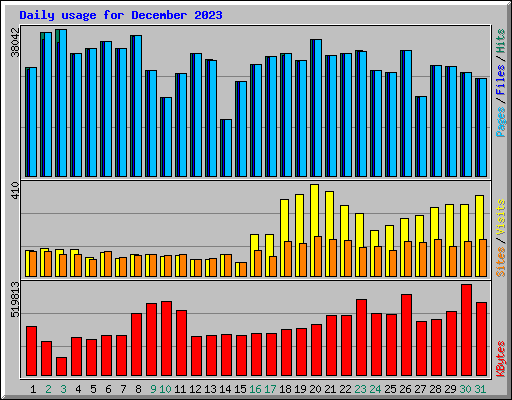 Daily usage for December 2023