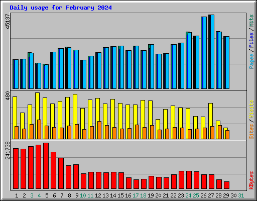 Daily usage for February 2024