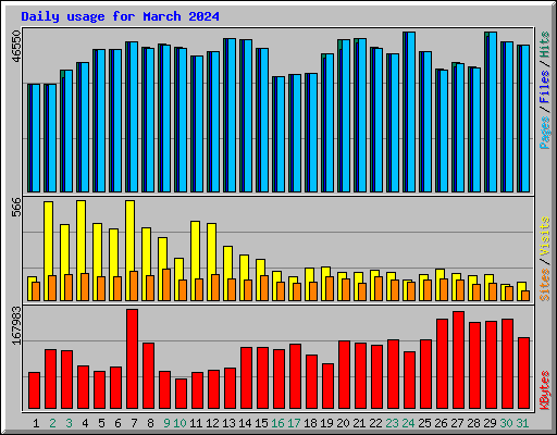 Daily usage for March 2024