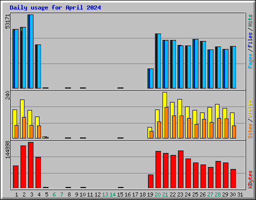 Daily usage for April 2024