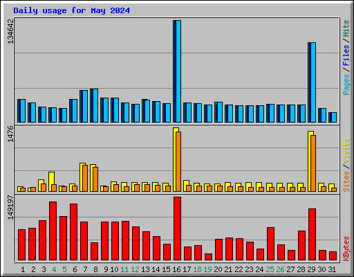 Daily usage for May 2024