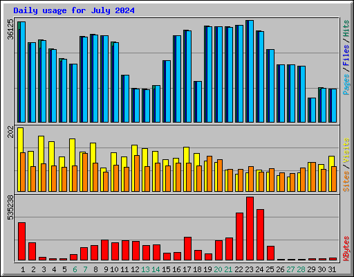 Daily usage for July 2024