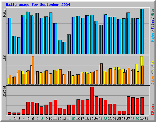 Daily usage for September 2024