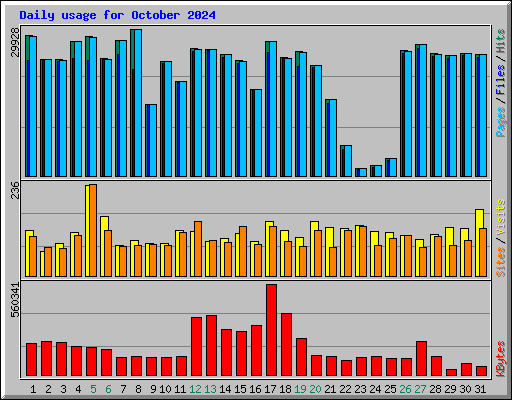 Daily usage for October 2024