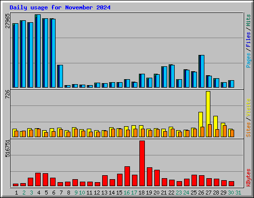 Daily usage for November 2024