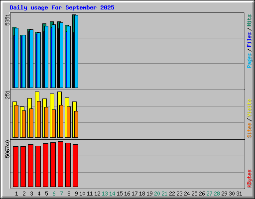 Daily usage for September 2025