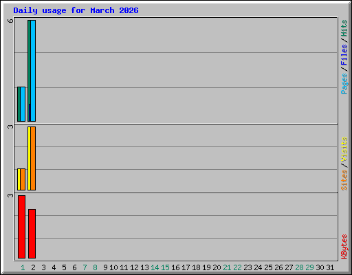 Daily usage for March 2026