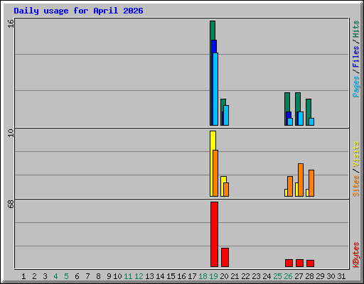 Daily usage for April 2026