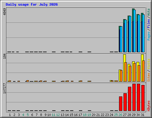 Daily usage for July 2026