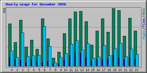 Hourly usage for December 2020