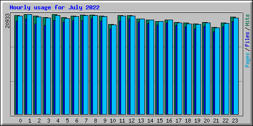 Hourly usage for July 2022