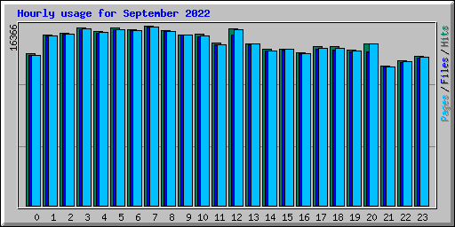 Hourly usage for September 2022