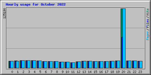 Hourly usage for October 2022