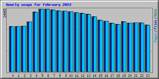 Hourly usage for February 2023