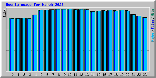 Hourly usage for March 2023