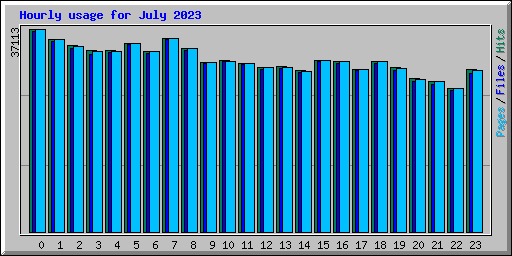 Hourly usage for July 2023