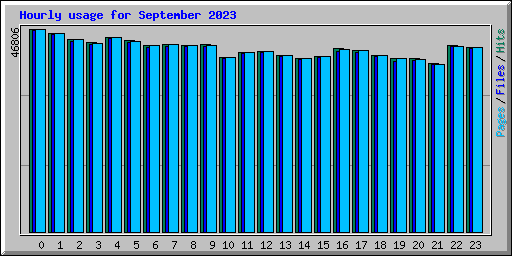 Hourly usage for September 2023