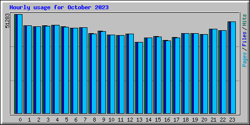 Hourly usage for October 2023