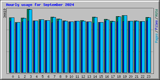 Hourly usage for September 2024