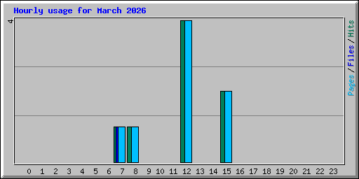 Hourly usage for March 2026