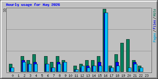 Hourly usage for May 2026
