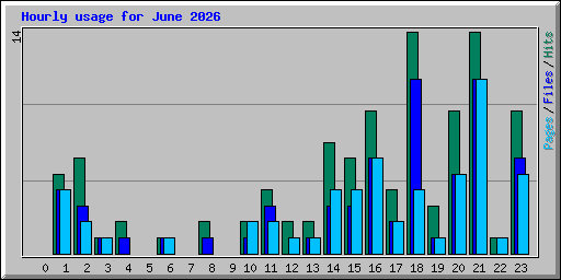 Hourly usage for June 2026